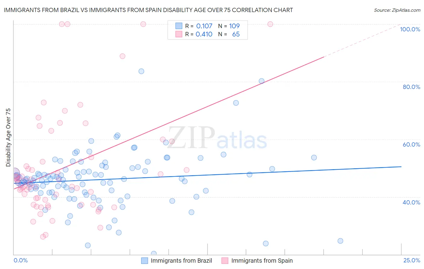 Immigrants from Brazil vs Immigrants from Spain Disability Age Over 75