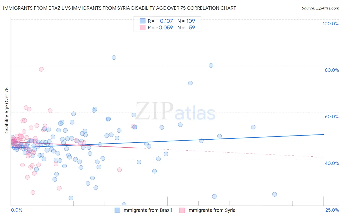 Immigrants from Brazil vs Immigrants from Syria Disability Age Over 75