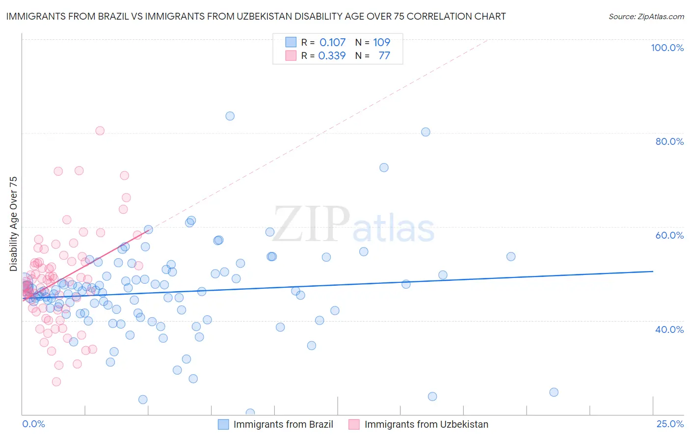 Immigrants from Brazil vs Immigrants from Uzbekistan Disability Age Over 75