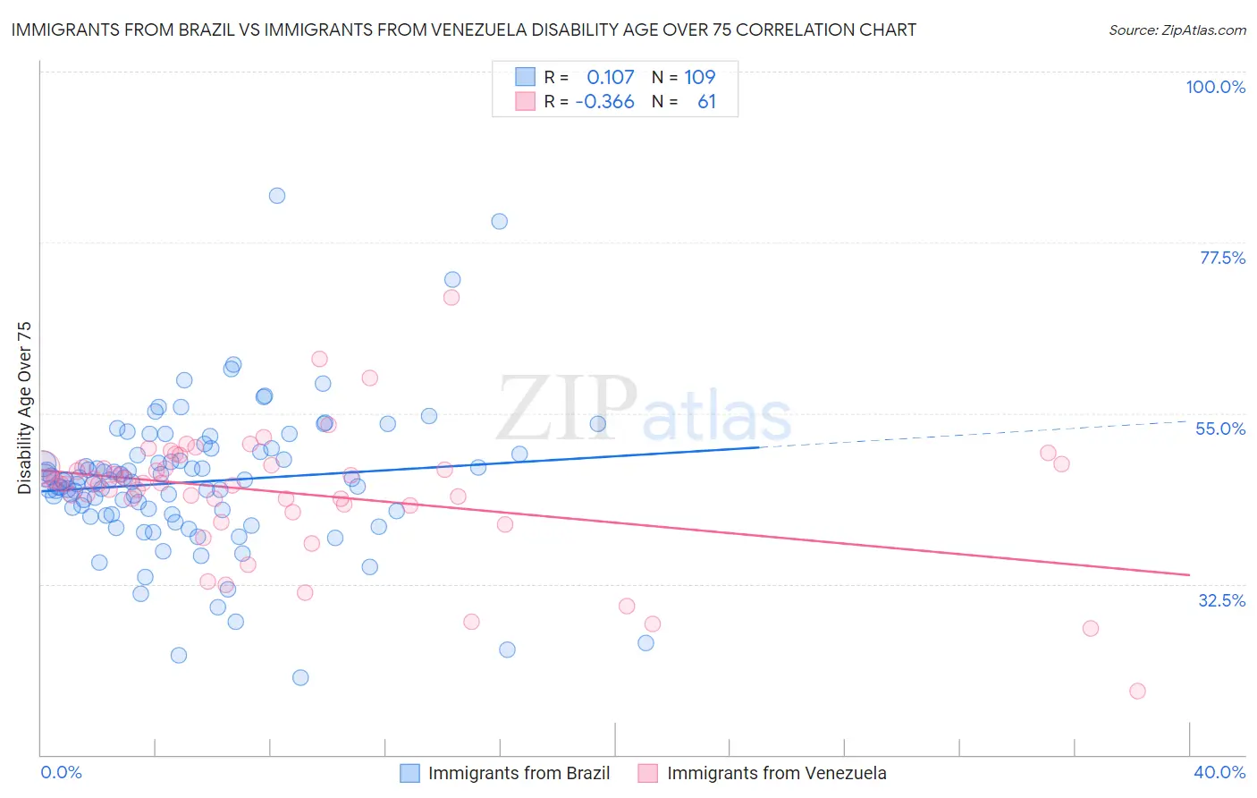 Immigrants from Brazil vs Immigrants from Venezuela Disability Age Over 75