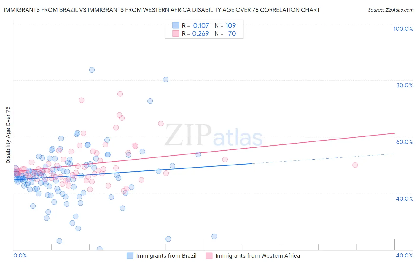 Immigrants from Brazil vs Immigrants from Western Africa Disability Age Over 75