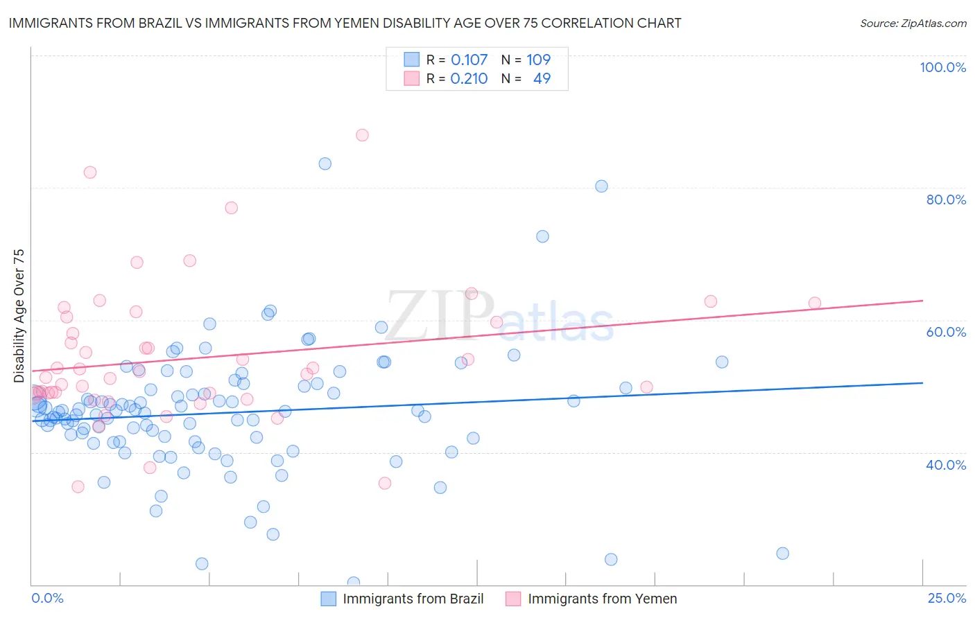 Immigrants from Brazil vs Immigrants from Yemen Disability Age Over 75