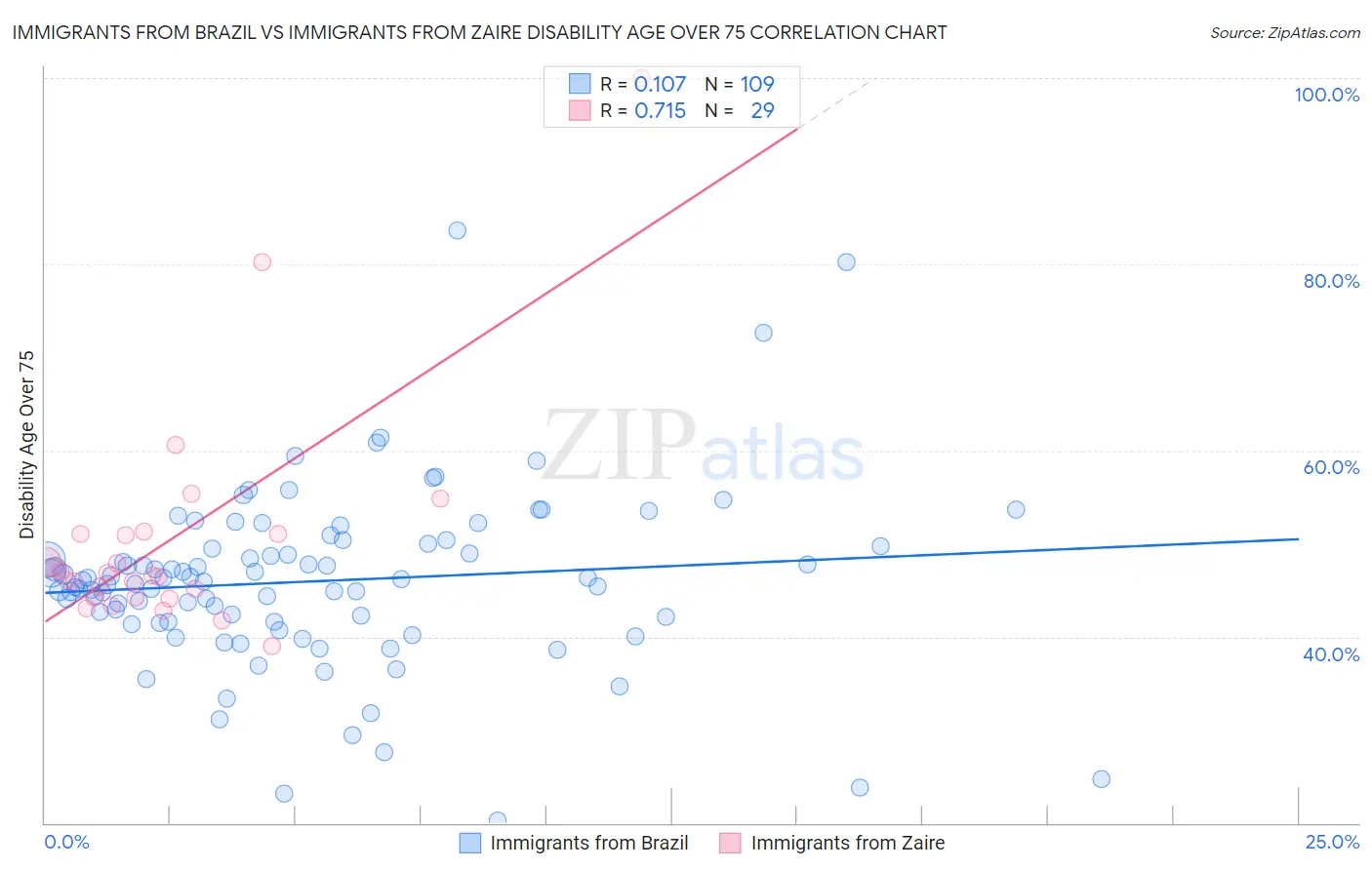 Immigrants from Brazil vs Immigrants from Zaire Disability Age Over 75