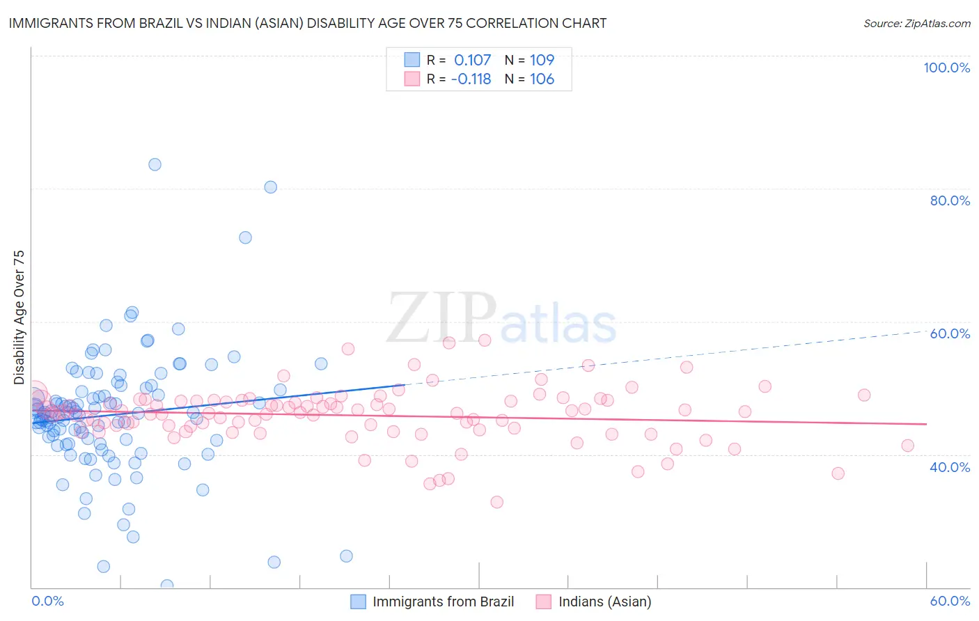 Immigrants from Brazil vs Indian (Asian) Disability Age Over 75