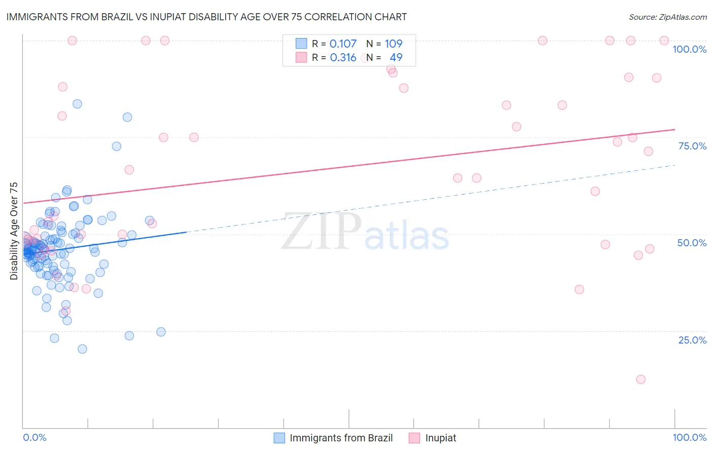 Immigrants from Brazil vs Inupiat Disability Age Over 75