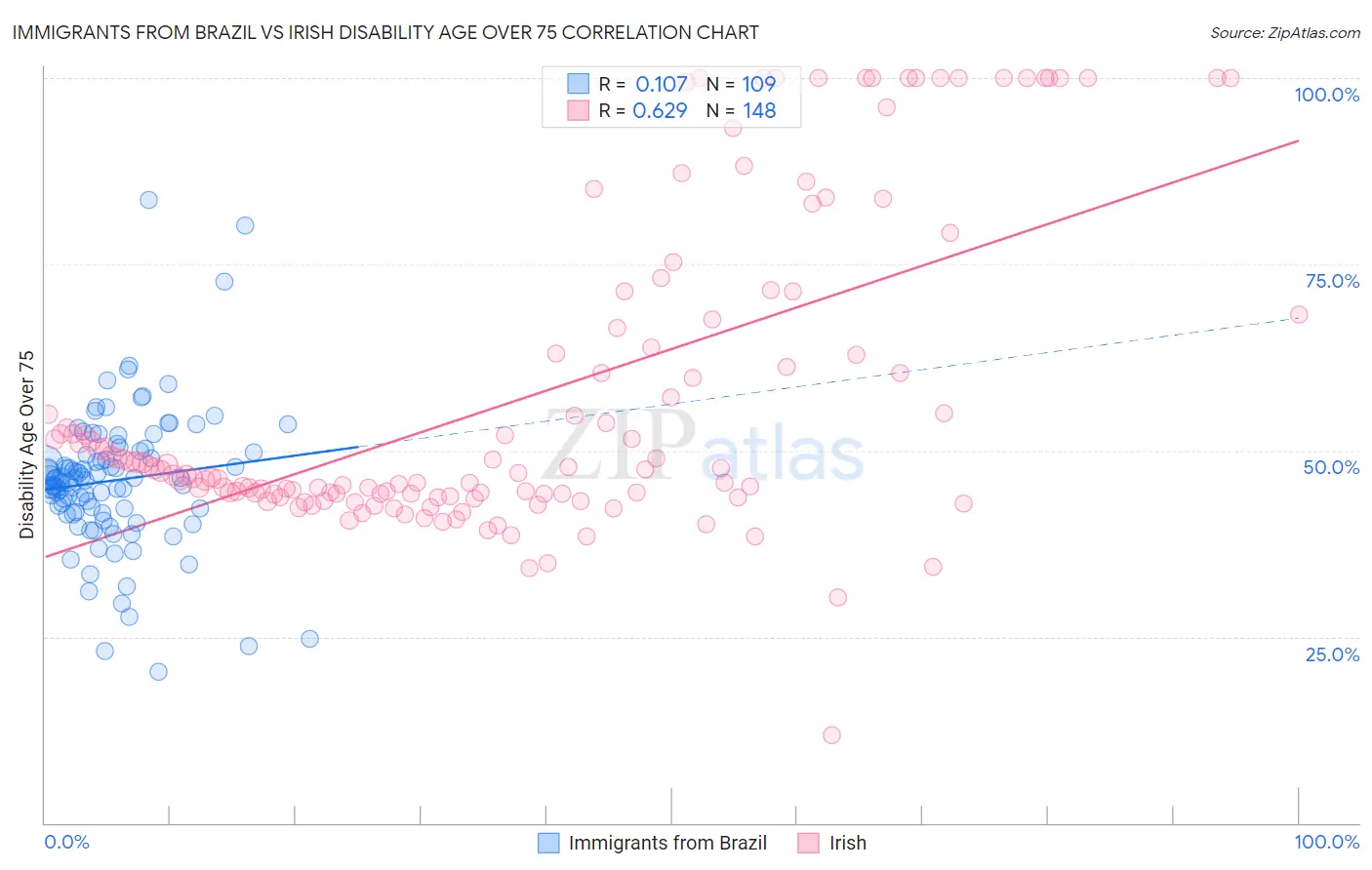 Immigrants from Brazil vs Irish Disability Age Over 75