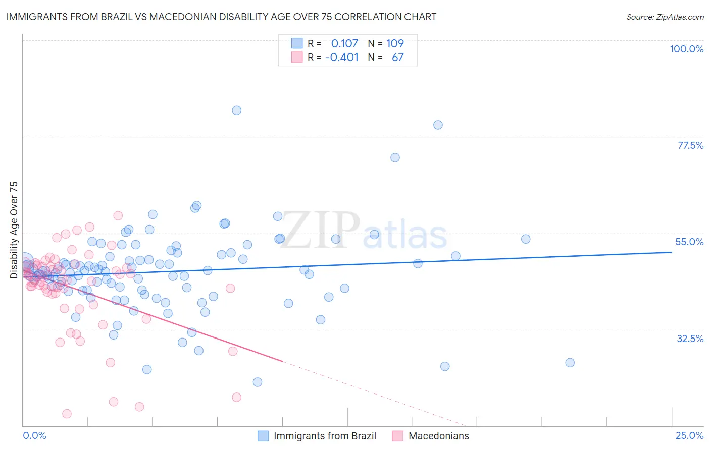 Immigrants from Brazil vs Macedonian Disability Age Over 75
