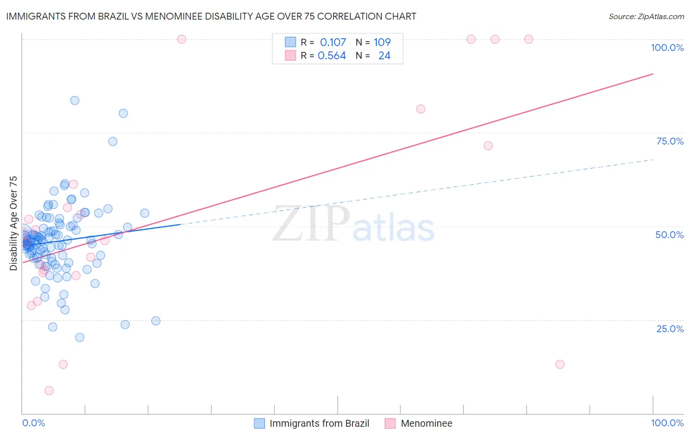 Immigrants from Brazil vs Menominee Disability Age Over 75