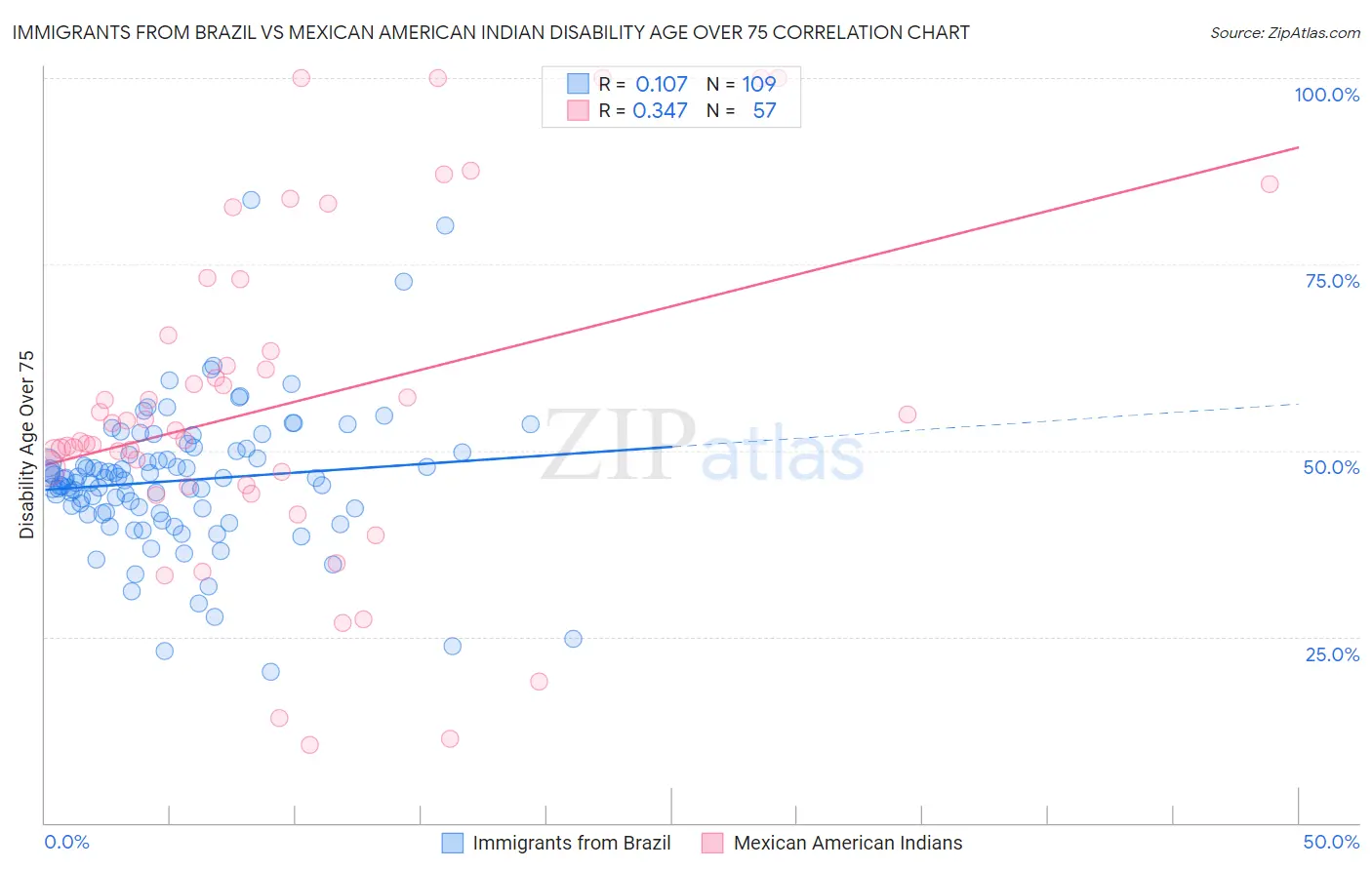 Immigrants from Brazil vs Mexican American Indian Disability Age Over 75