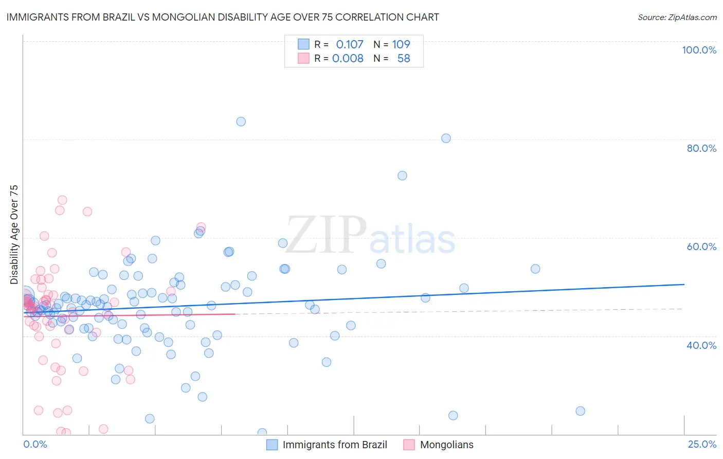 Immigrants from Brazil vs Mongolian Disability Age Over 75