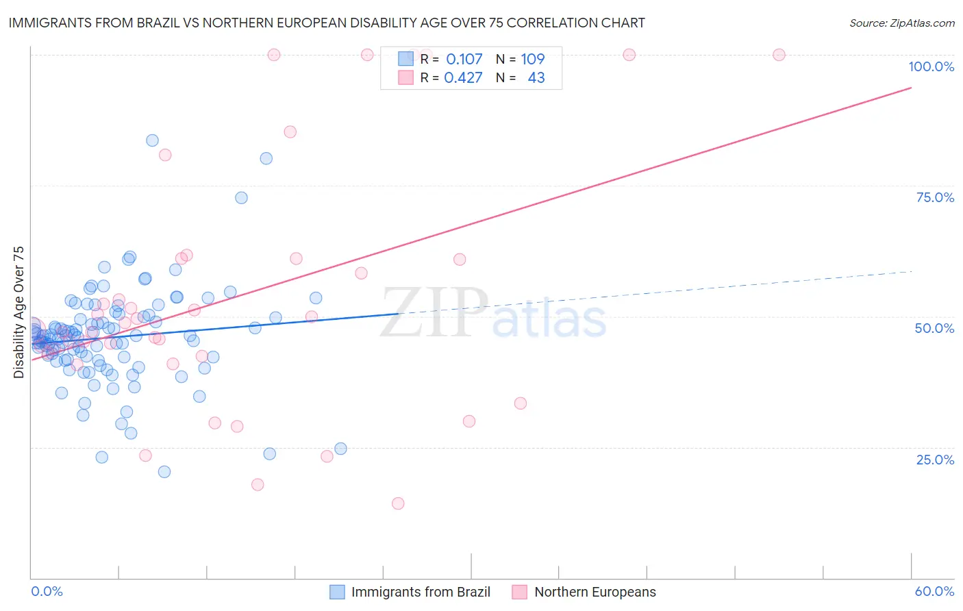 Immigrants from Brazil vs Northern European Disability Age Over 75