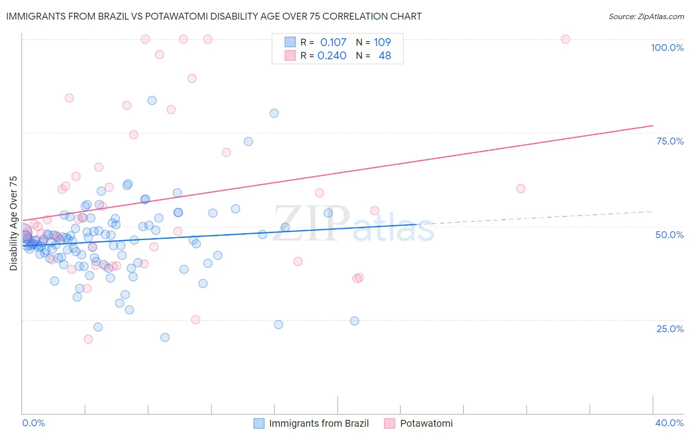 Immigrants from Brazil vs Potawatomi Disability Age Over 75