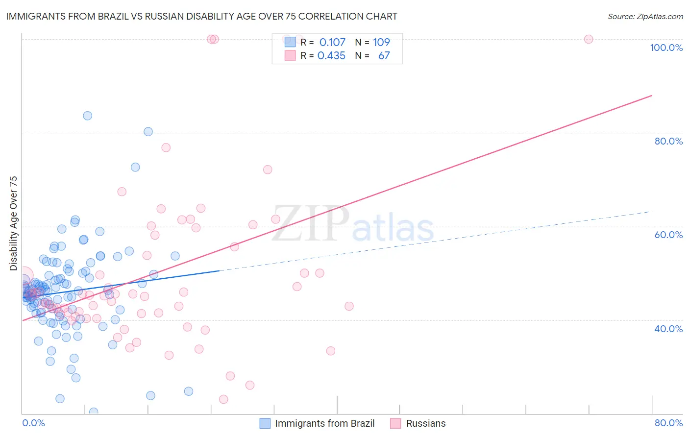 Immigrants from Brazil vs Russian Disability Age Over 75