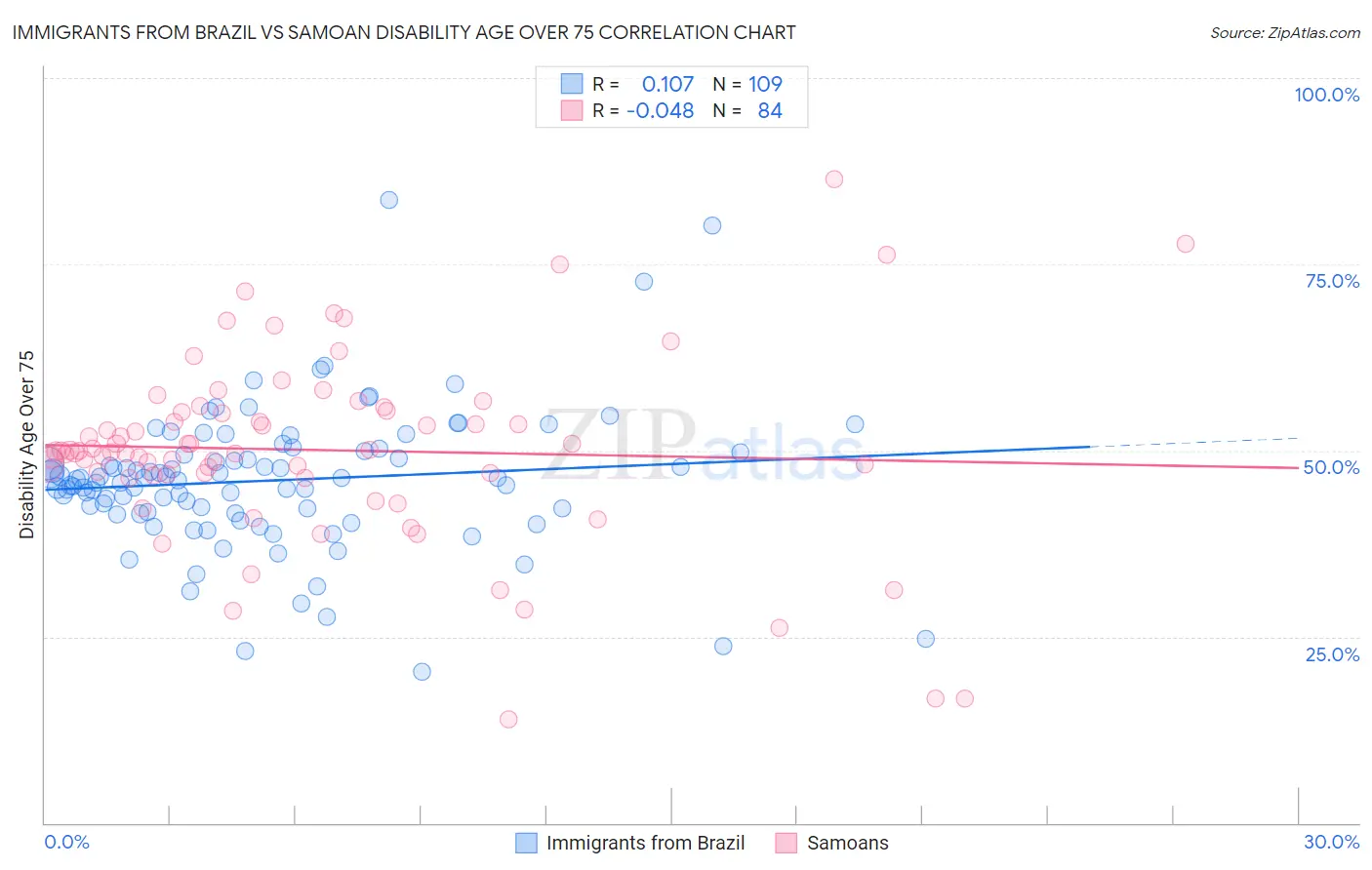 Immigrants from Brazil vs Samoan Disability Age Over 75