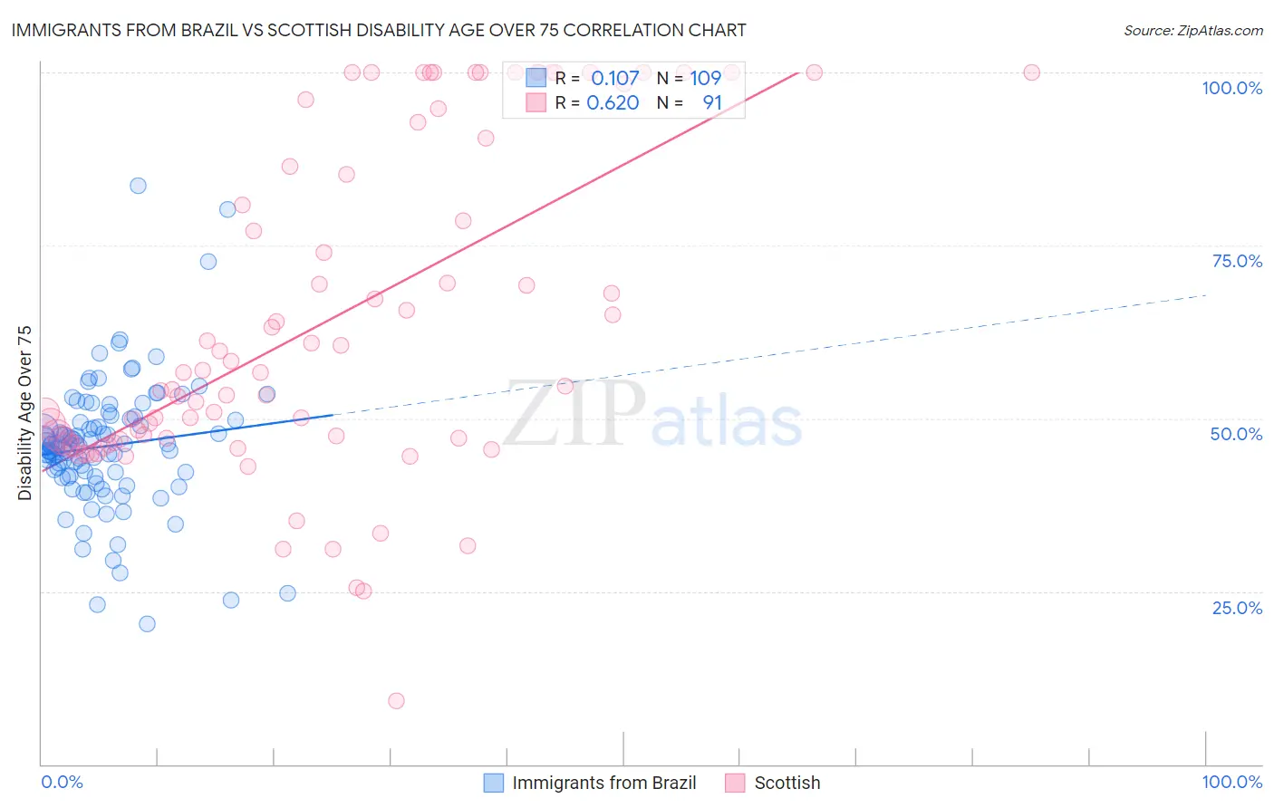 Immigrants from Brazil vs Scottish Disability Age Over 75