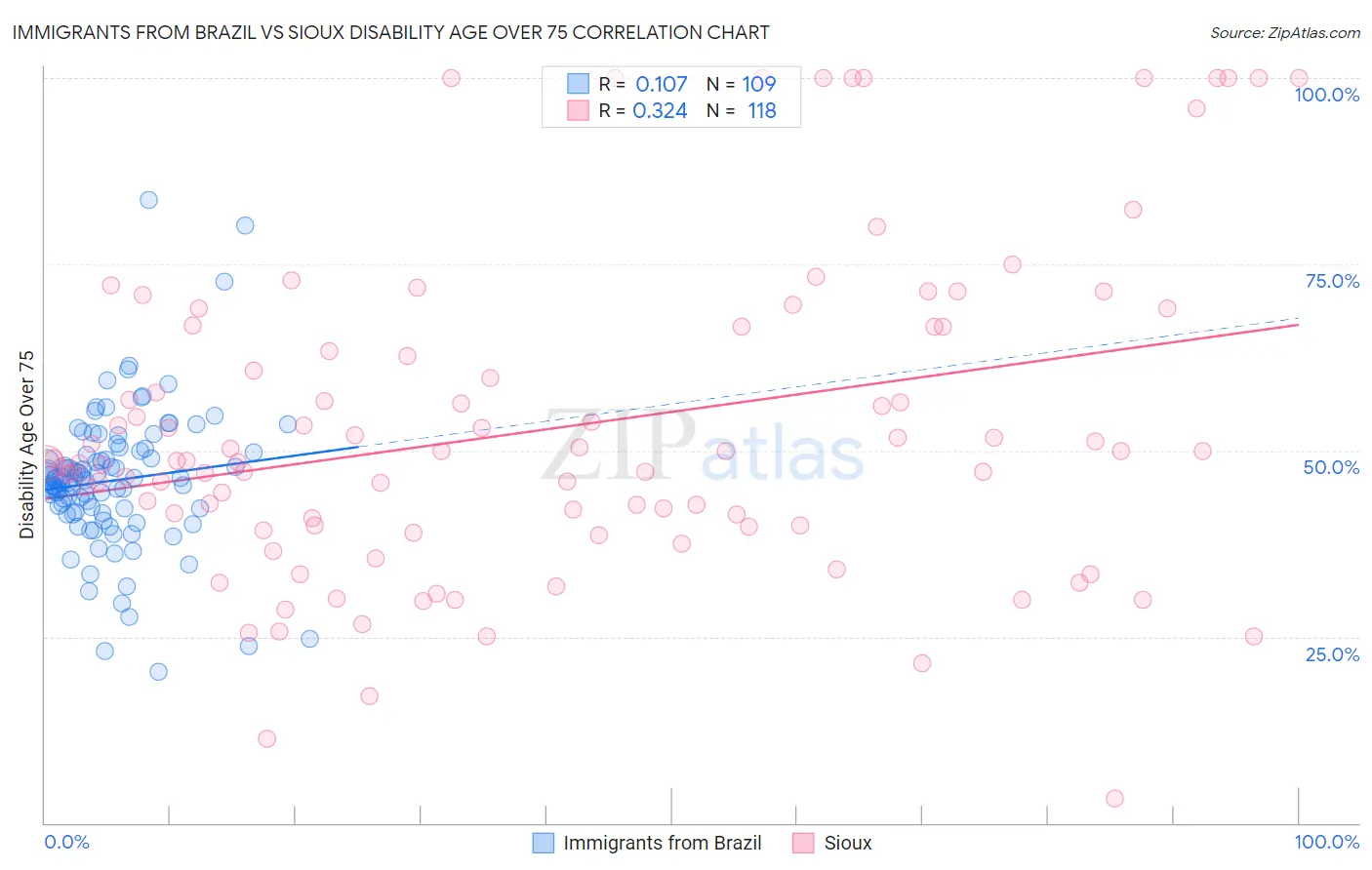 Immigrants from Brazil vs Sioux Disability Age Over 75