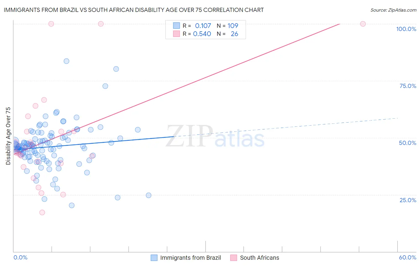 Immigrants from Brazil vs South African Disability Age Over 75