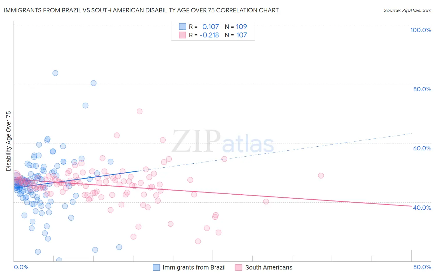 Immigrants from Brazil vs South American Disability Age Over 75