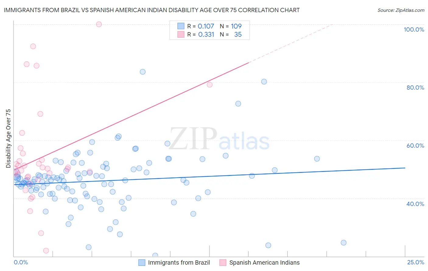 Immigrants from Brazil vs Spanish American Indian Disability Age Over 75