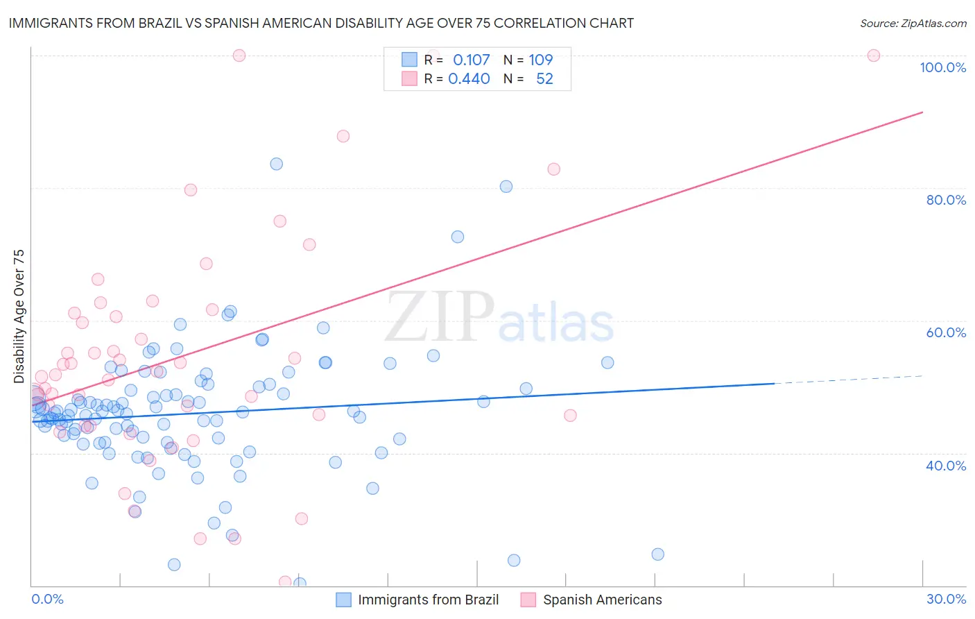 Immigrants from Brazil vs Spanish American Disability Age Over 75