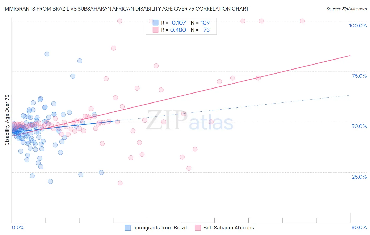 Immigrants from Brazil vs Subsaharan African Disability Age Over 75