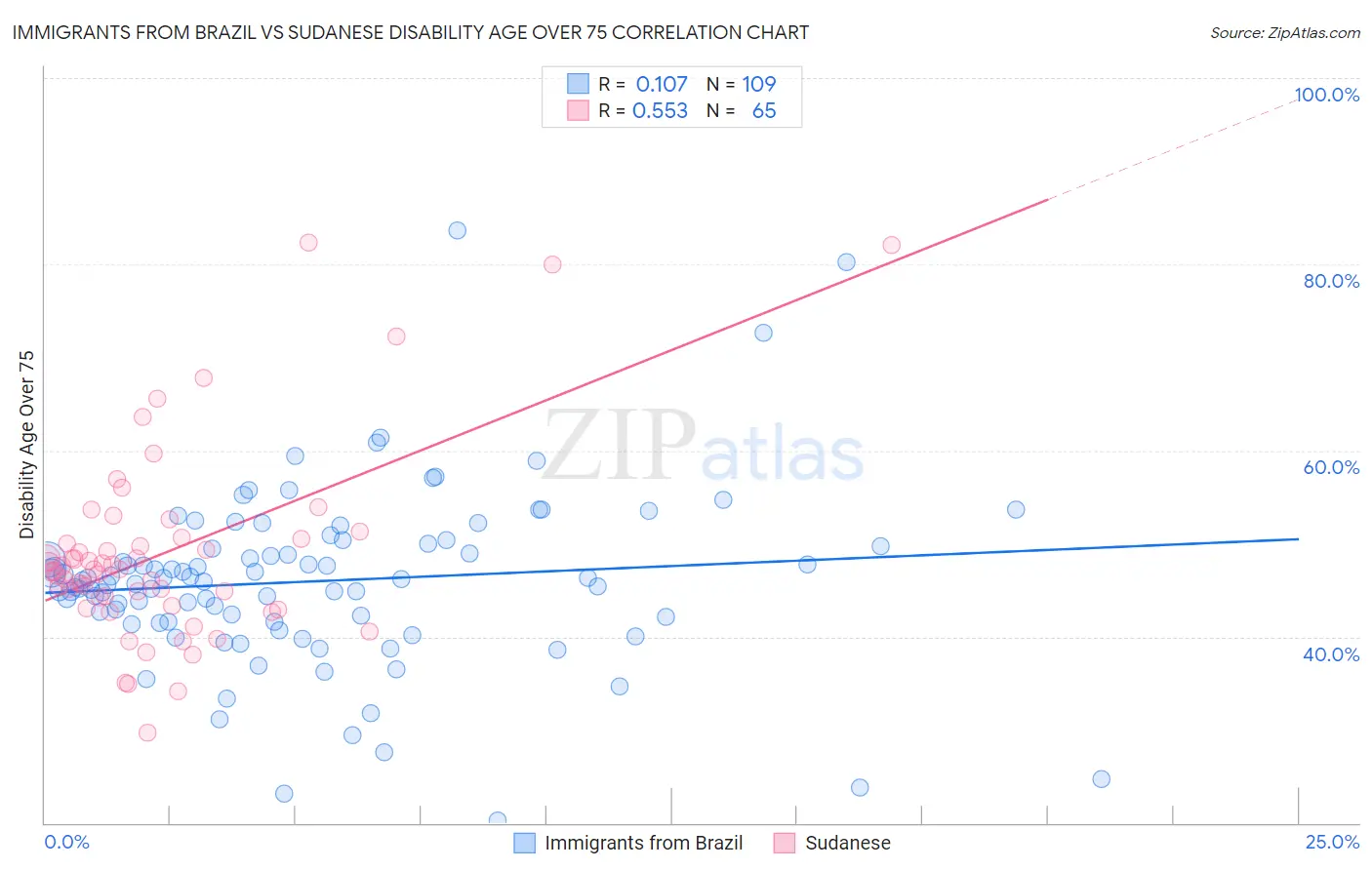 Immigrants from Brazil vs Sudanese Disability Age Over 75