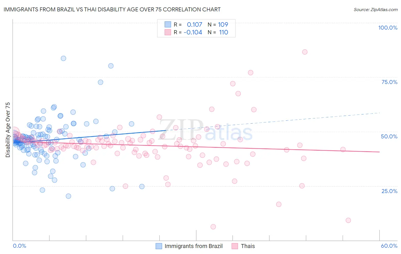 Immigrants from Brazil vs Thai Disability Age Over 75