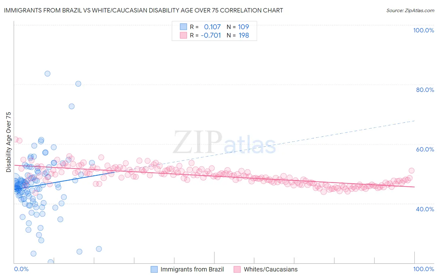 Immigrants from Brazil vs White/Caucasian Disability Age Over 75