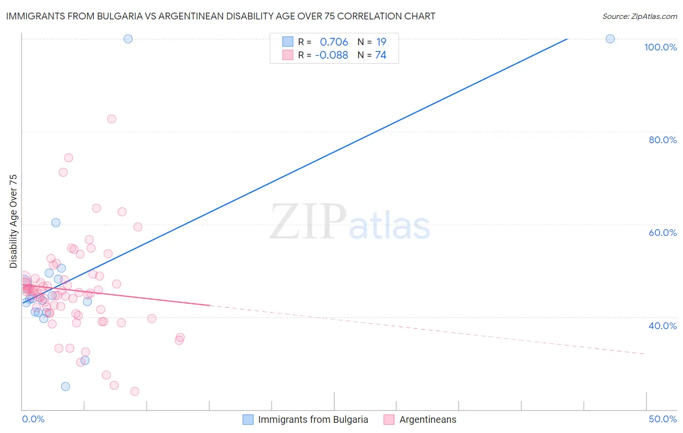 Immigrants from Bulgaria vs Argentinean Disability Age Over 75