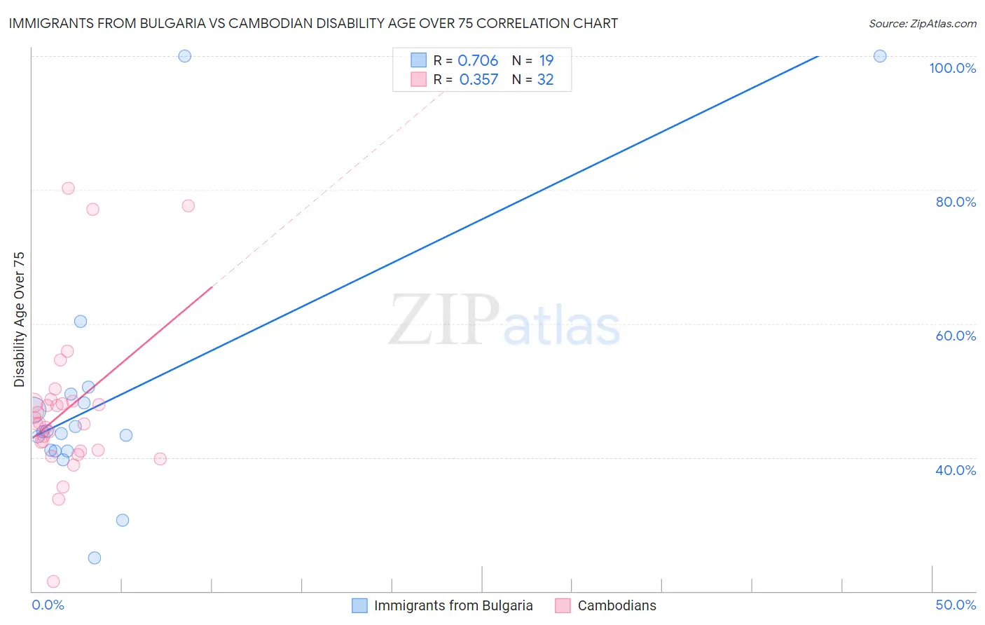 Immigrants from Bulgaria vs Cambodian Disability Age Over 75