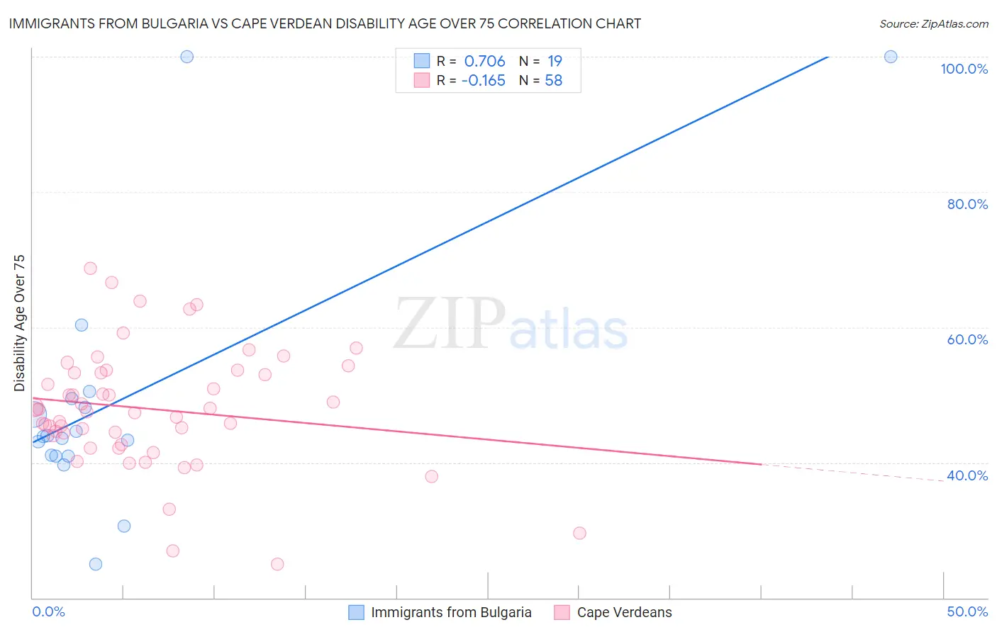 Immigrants from Bulgaria vs Cape Verdean Disability Age Over 75