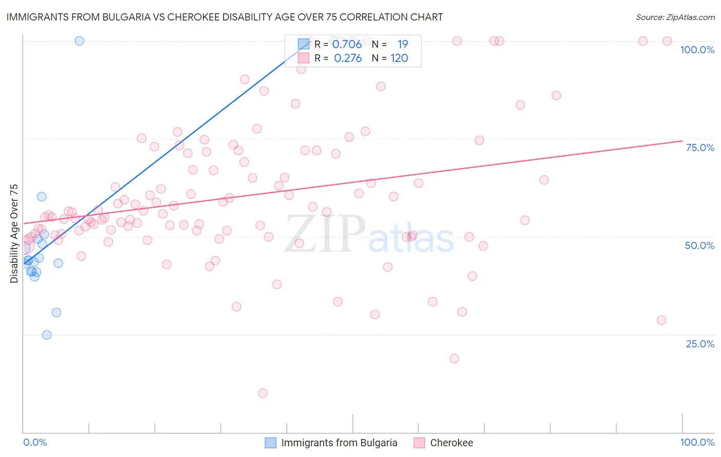 Immigrants from Bulgaria vs Cherokee Disability Age Over 75