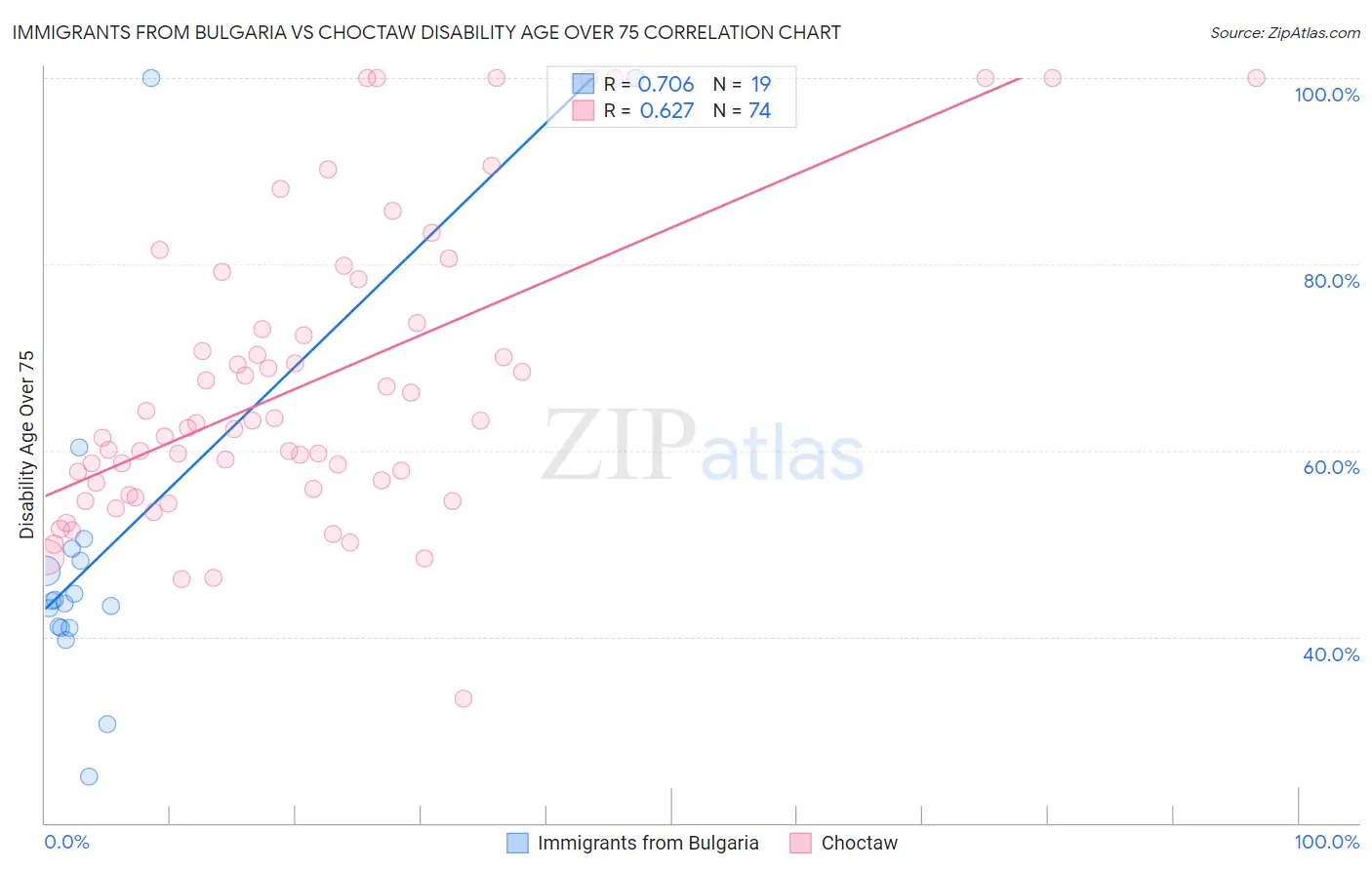 Immigrants from Bulgaria vs Choctaw Disability Age Over 75