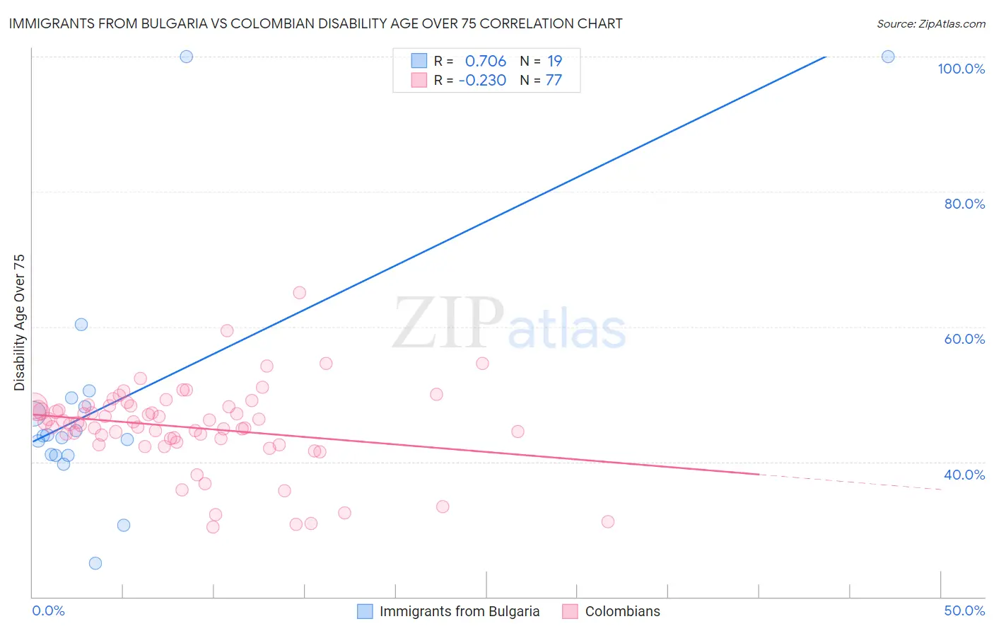 Immigrants from Bulgaria vs Colombian Disability Age Over 75