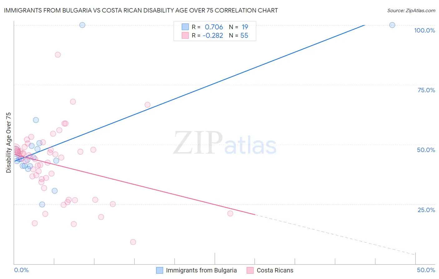 Immigrants from Bulgaria vs Costa Rican Disability Age Over 75