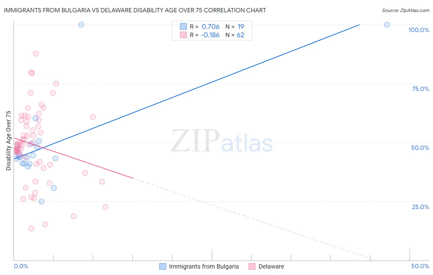 Immigrants from Bulgaria vs Delaware Disability Age Over 75