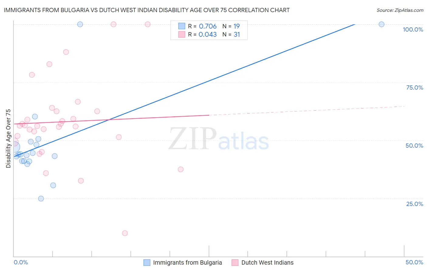 Immigrants from Bulgaria vs Dutch West Indian Disability Age Over 75