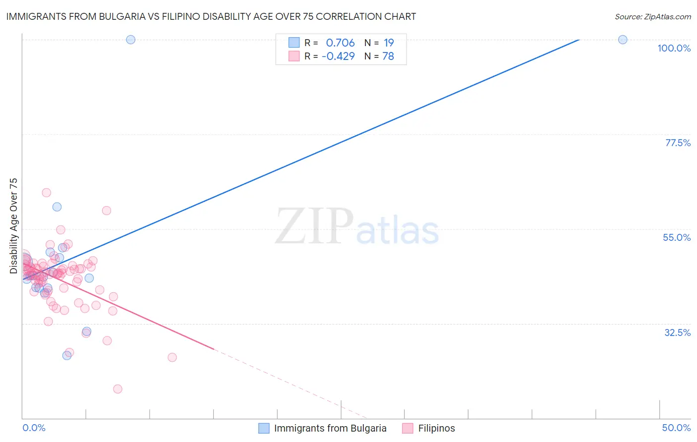 Immigrants from Bulgaria vs Filipino Disability Age Over 75