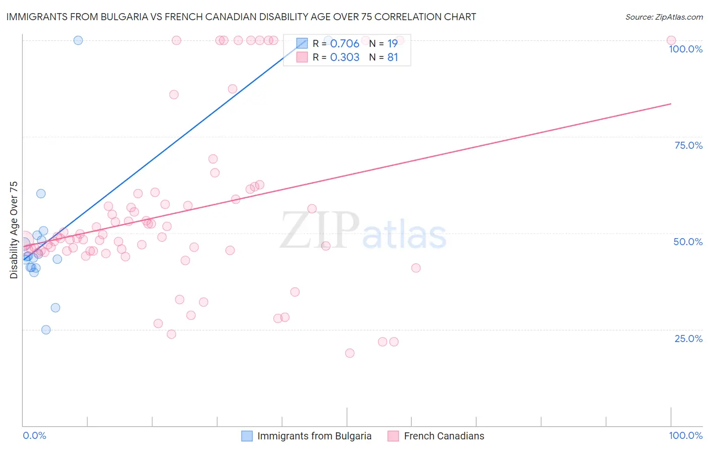 Immigrants from Bulgaria vs French Canadian Disability Age Over 75