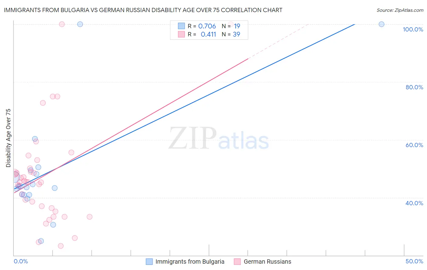 Immigrants from Bulgaria vs German Russian Disability Age Over 75