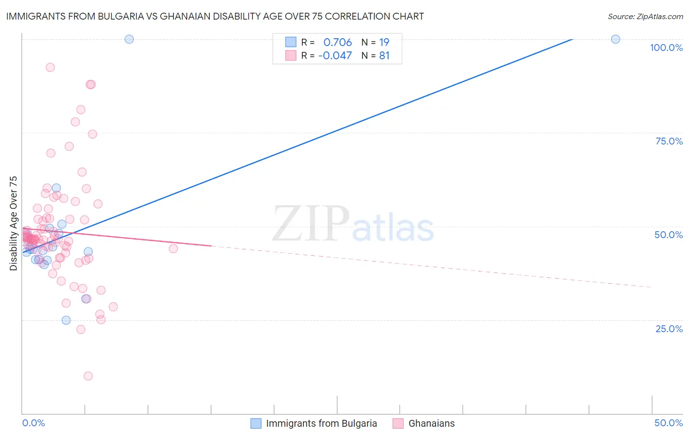 Immigrants from Bulgaria vs Ghanaian Disability Age Over 75