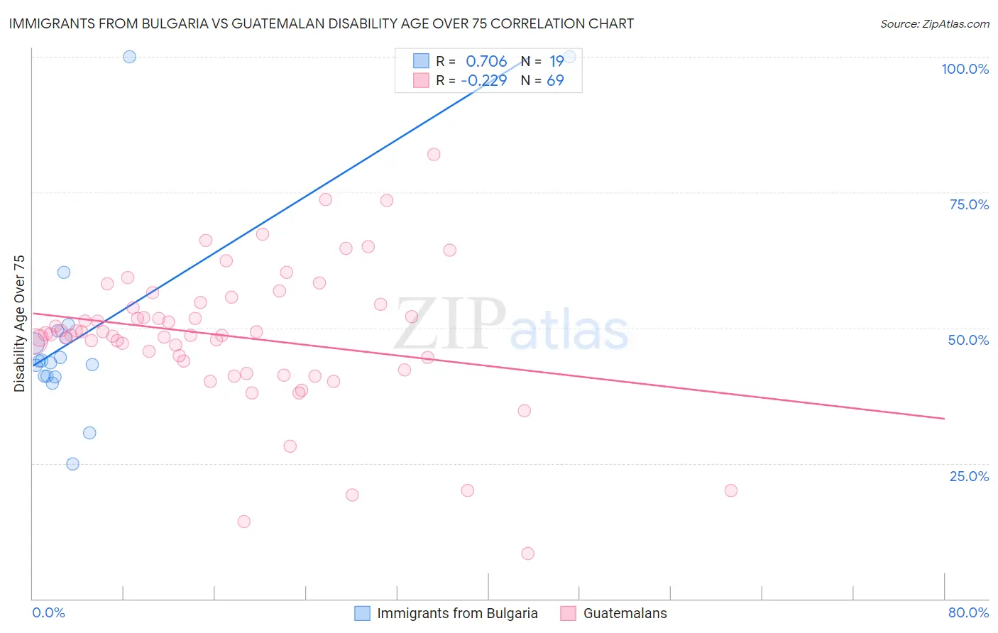 Immigrants from Bulgaria vs Guatemalan Disability Age Over 75