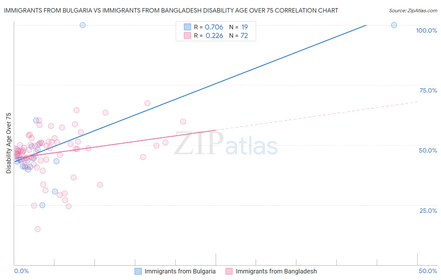 Immigrants from Bulgaria vs Immigrants from Bangladesh Disability Age Over 75