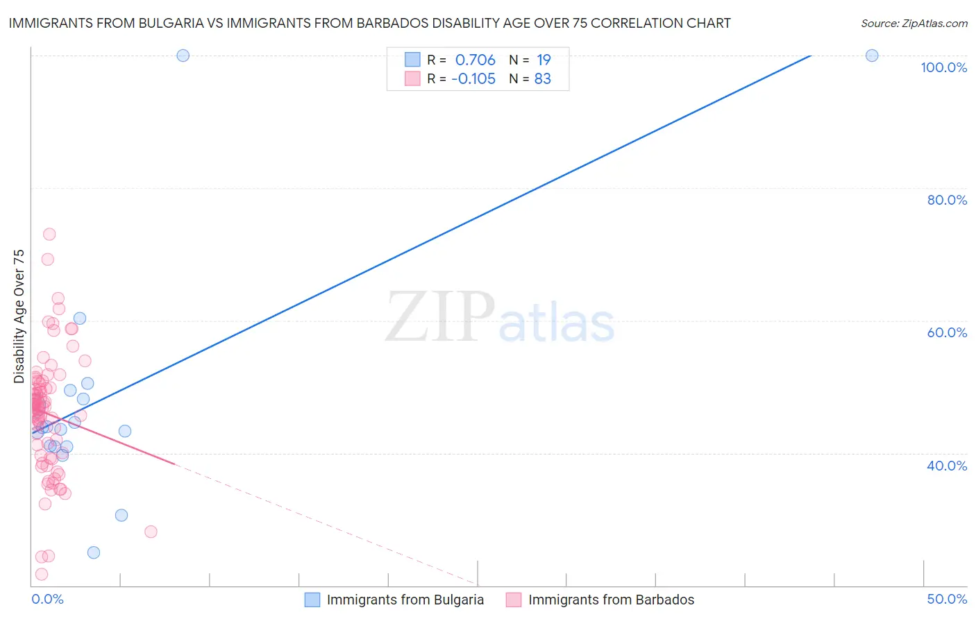 Immigrants from Bulgaria vs Immigrants from Barbados Disability Age Over 75