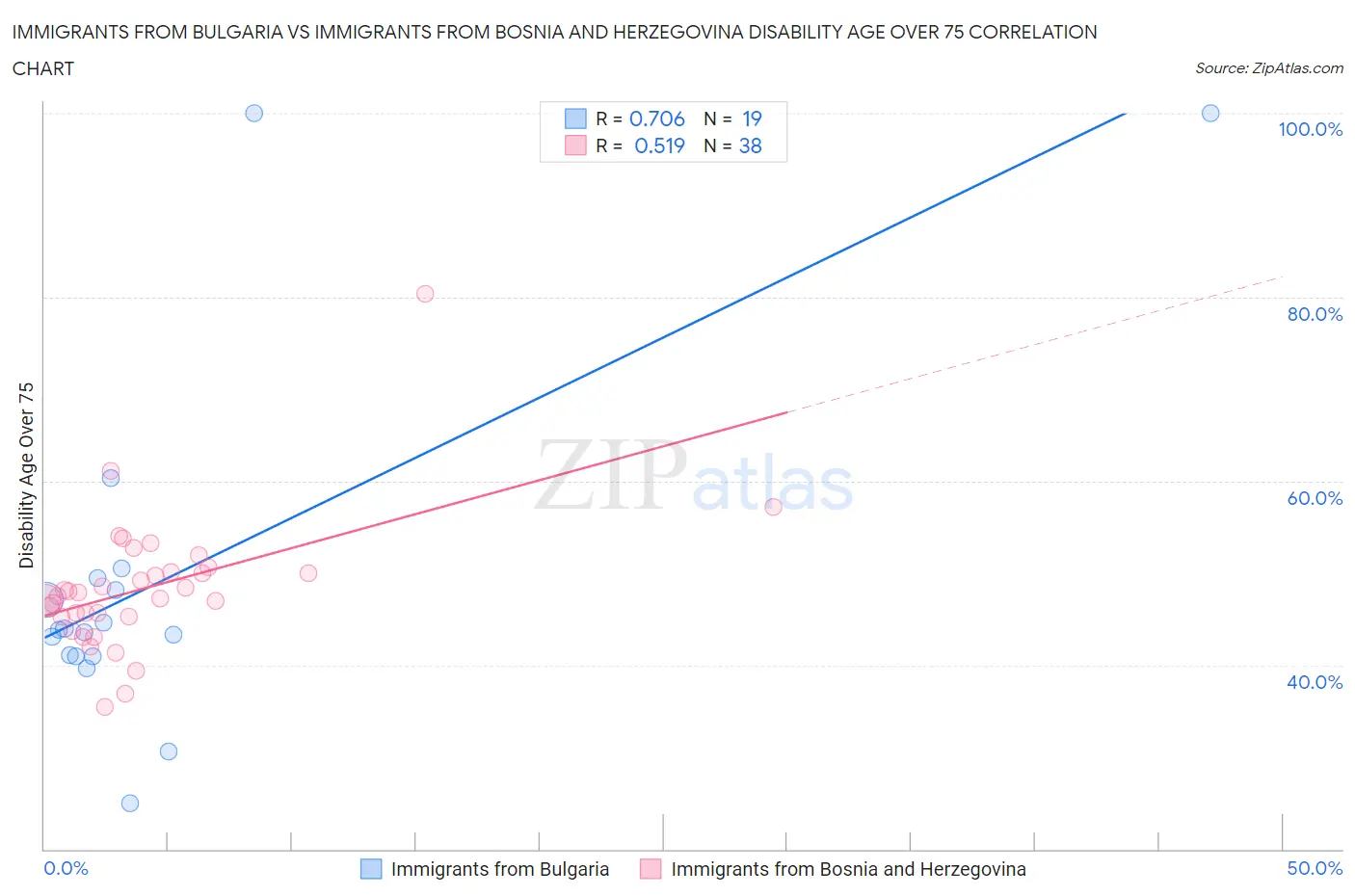Immigrants from Bulgaria vs Immigrants from Bosnia and Herzegovina Disability Age Over 75