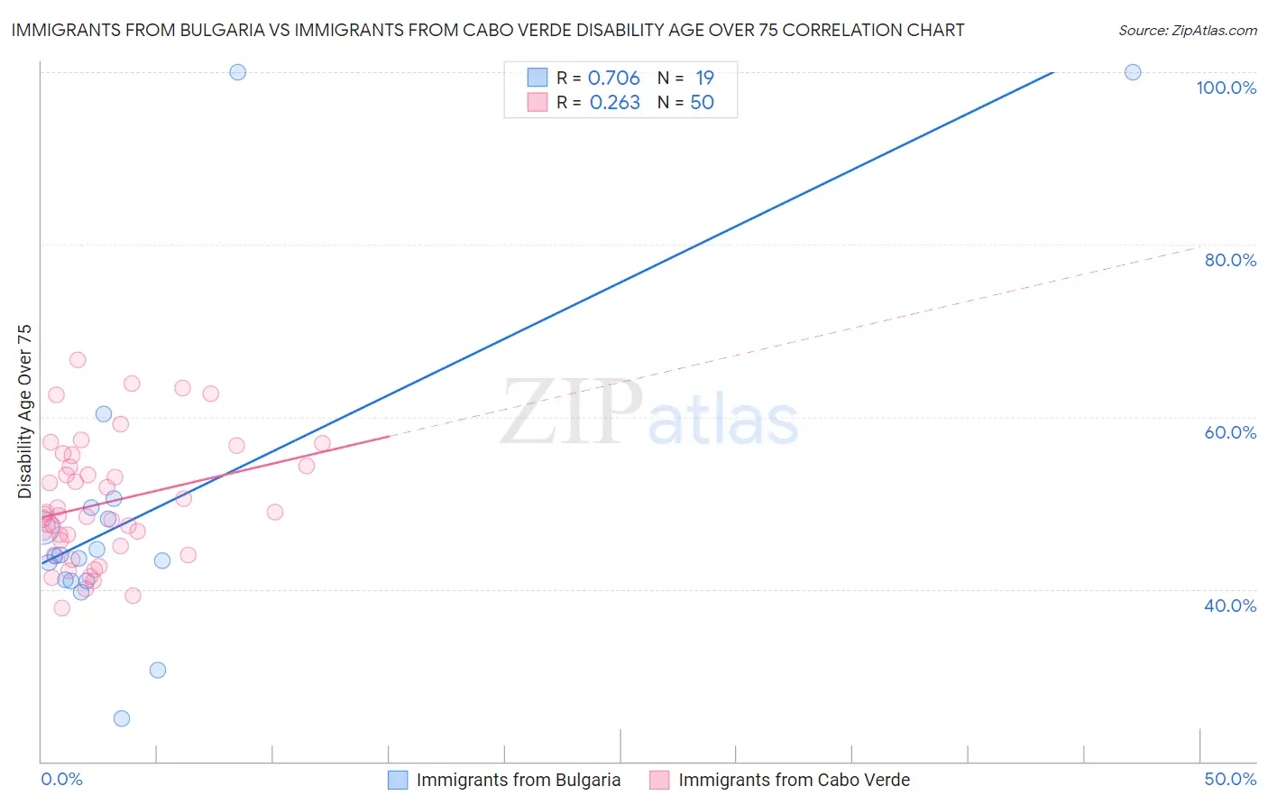 Immigrants from Bulgaria vs Immigrants from Cabo Verde Disability Age Over 75