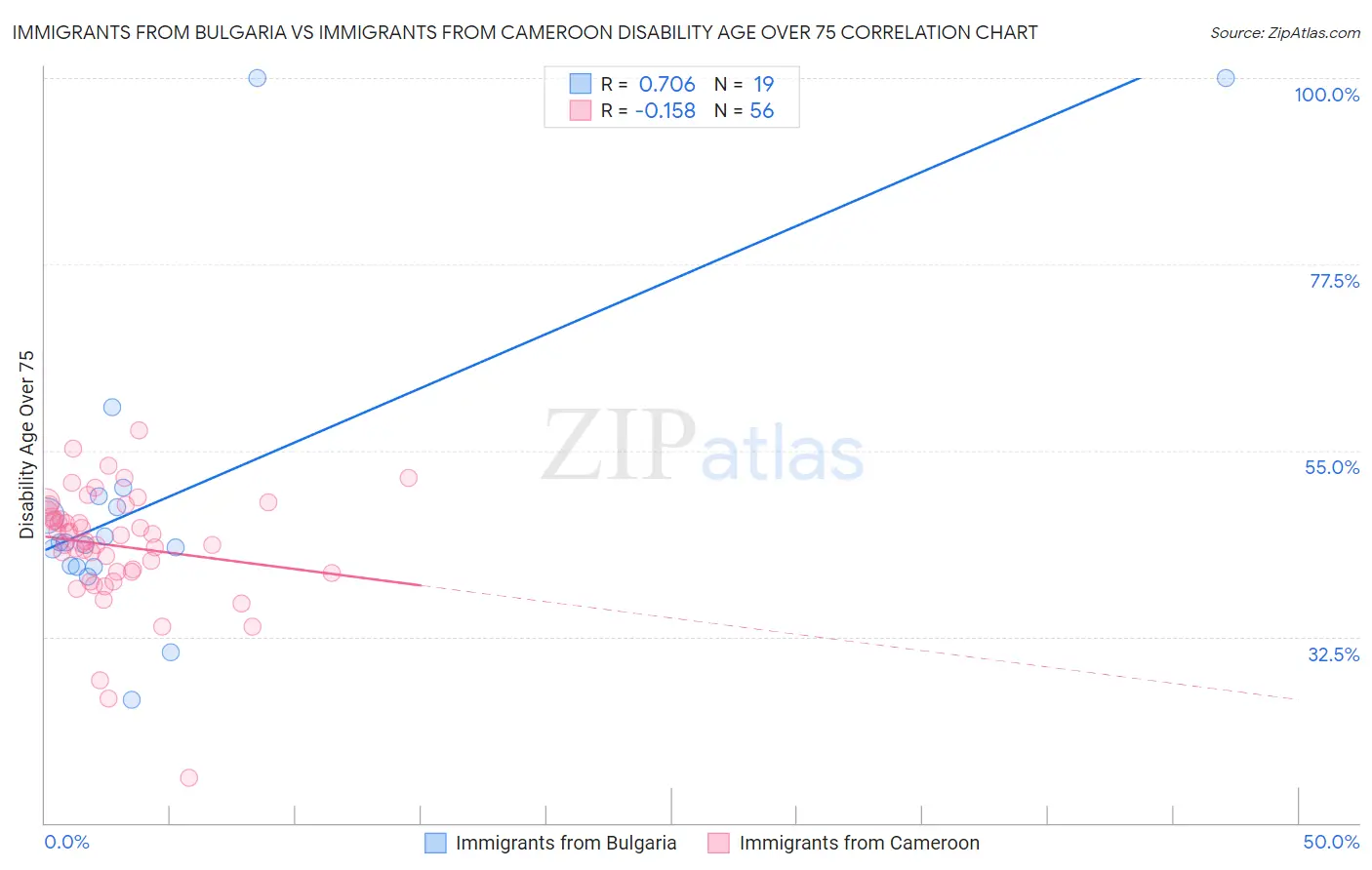 Immigrants from Bulgaria vs Immigrants from Cameroon Disability Age Over 75