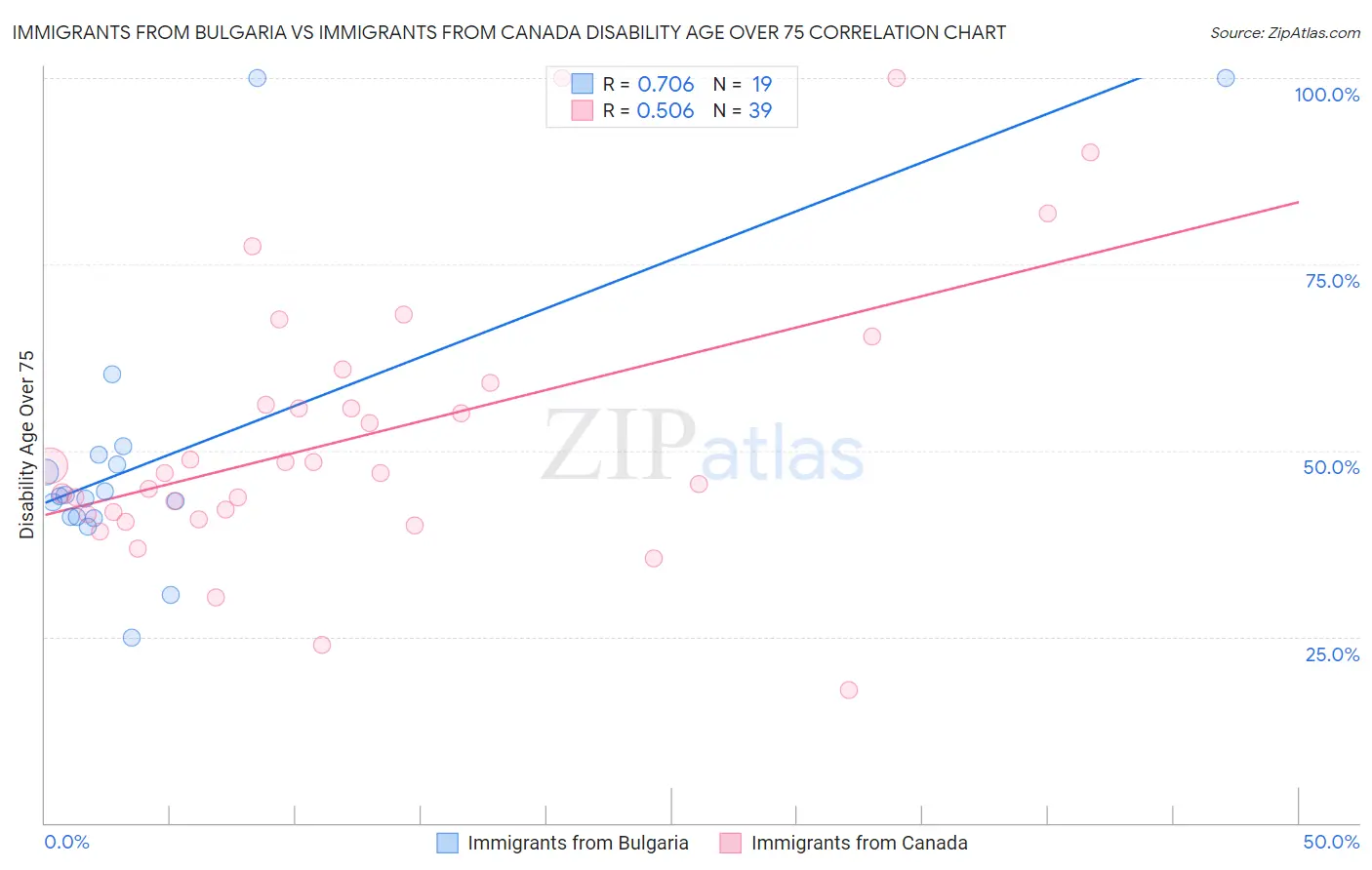 Immigrants from Bulgaria vs Immigrants from Canada Disability Age Over 75