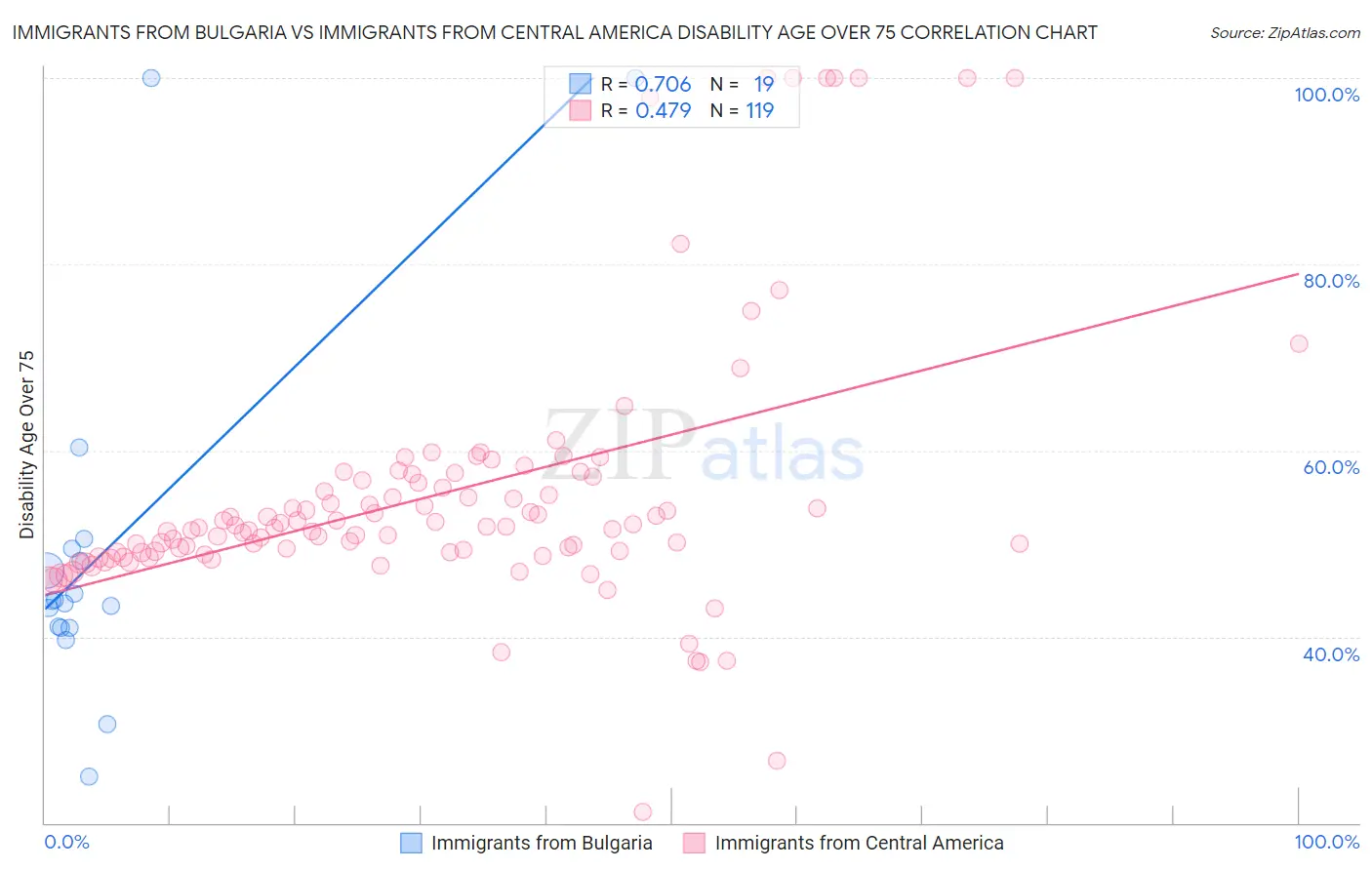 Immigrants from Bulgaria vs Immigrants from Central America Disability Age Over 75