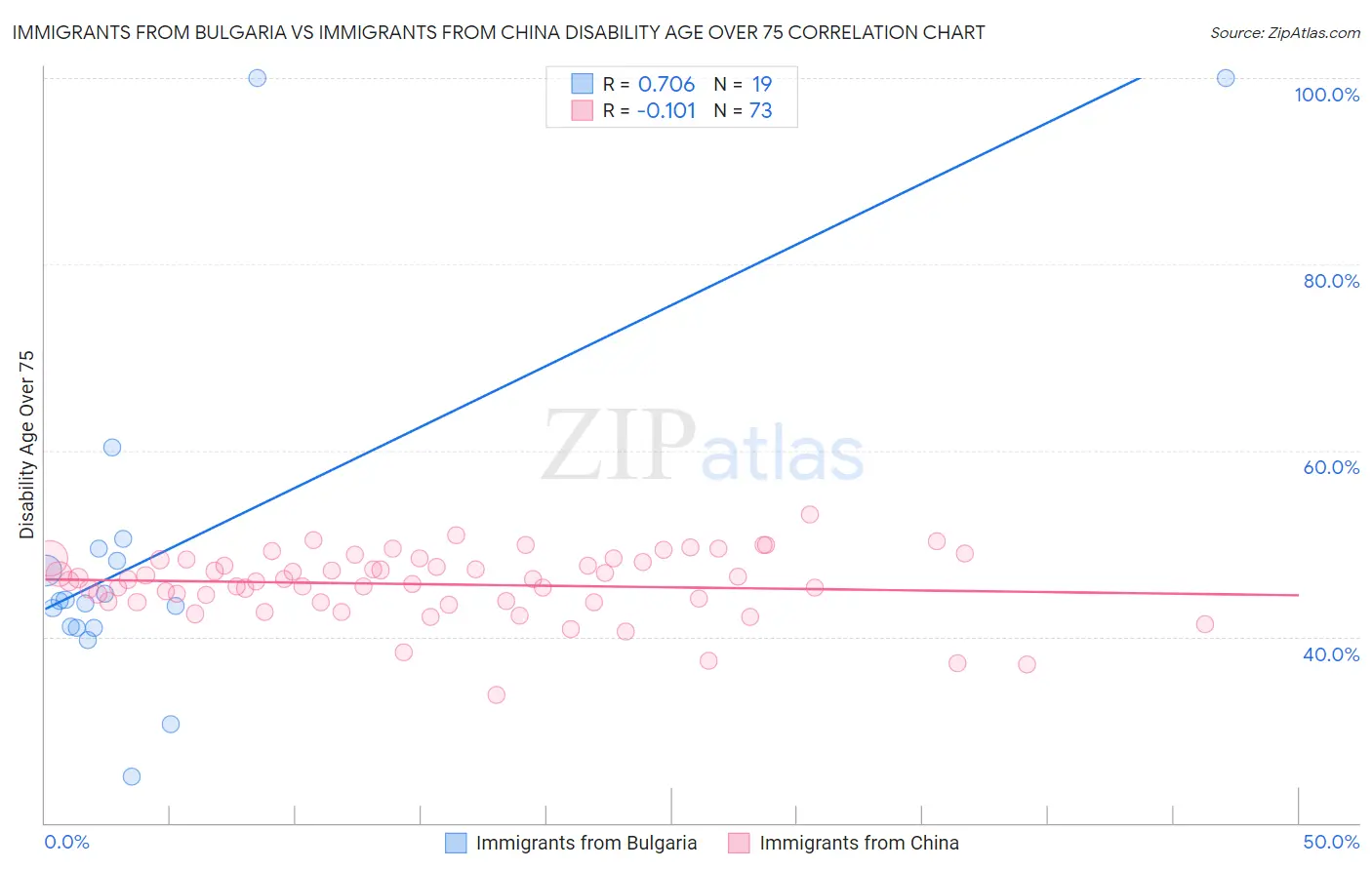 Immigrants from Bulgaria vs Immigrants from China Disability Age Over 75